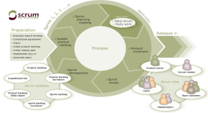 Basic Aspects Concerning Scrum Development