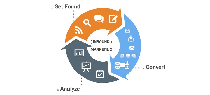 Should Law Firms Turn To Inbound Marketing?