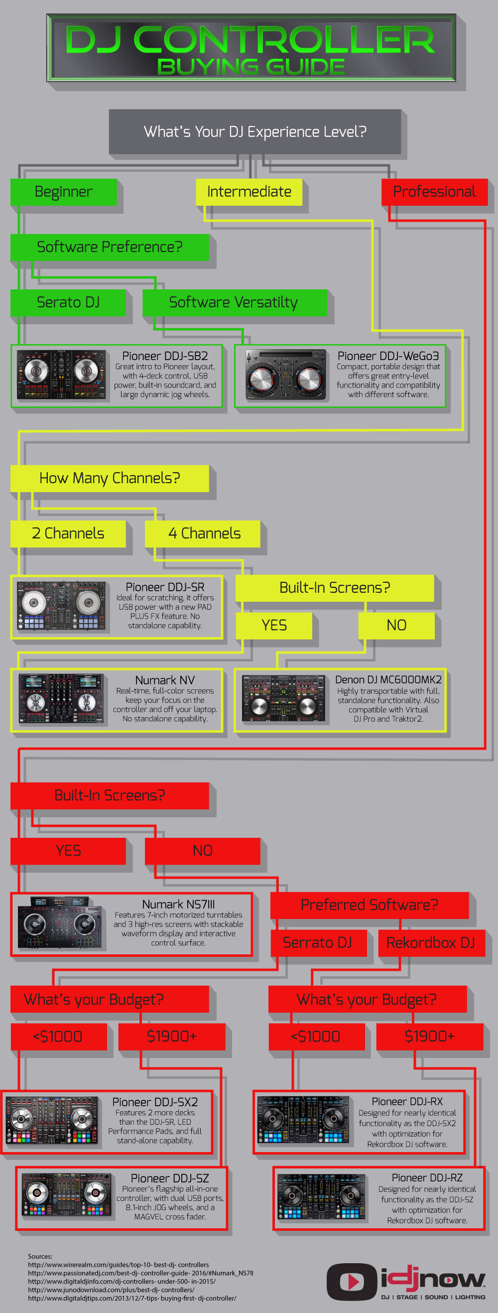 DJ Controller Buying Guide Infographic