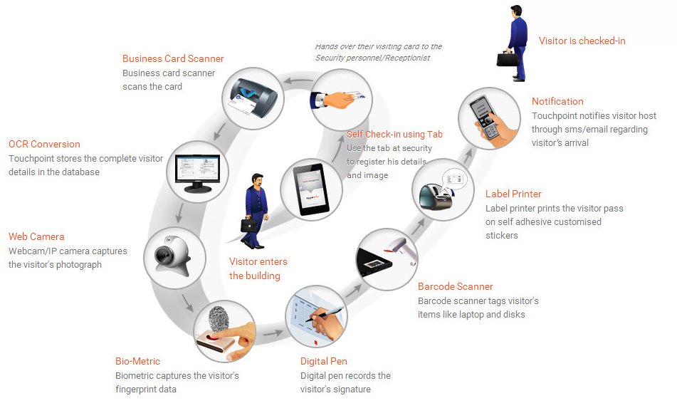 Electronic Visitor Management System Vs. Manual Log Book