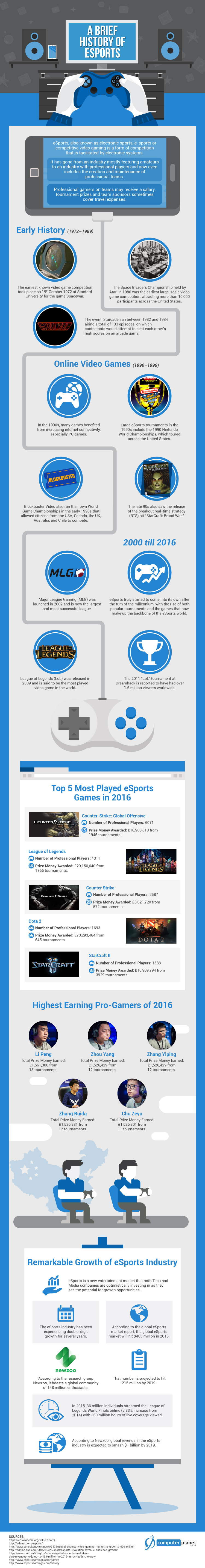 A Brief History of eSports [Infographic]