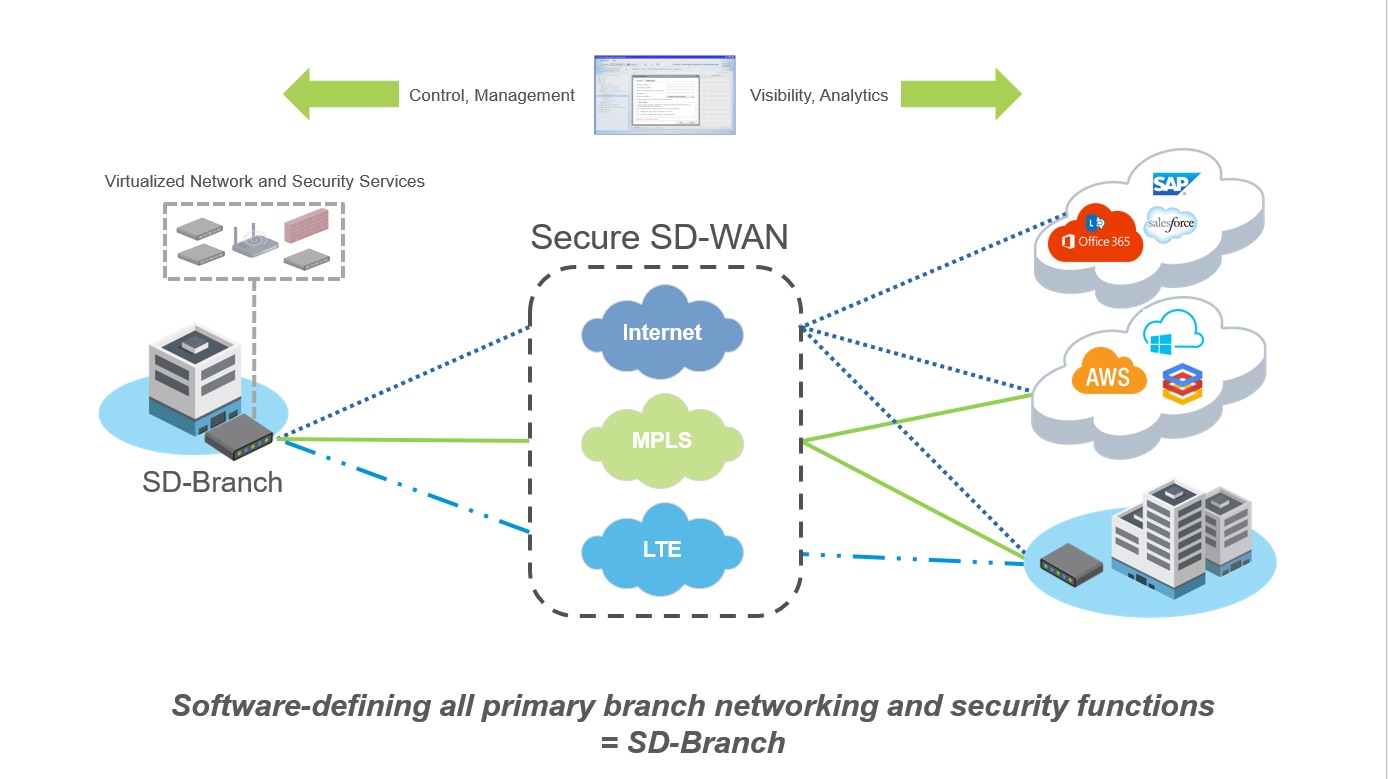 SD-Wan: Applications Using the Best Possible Network Routing