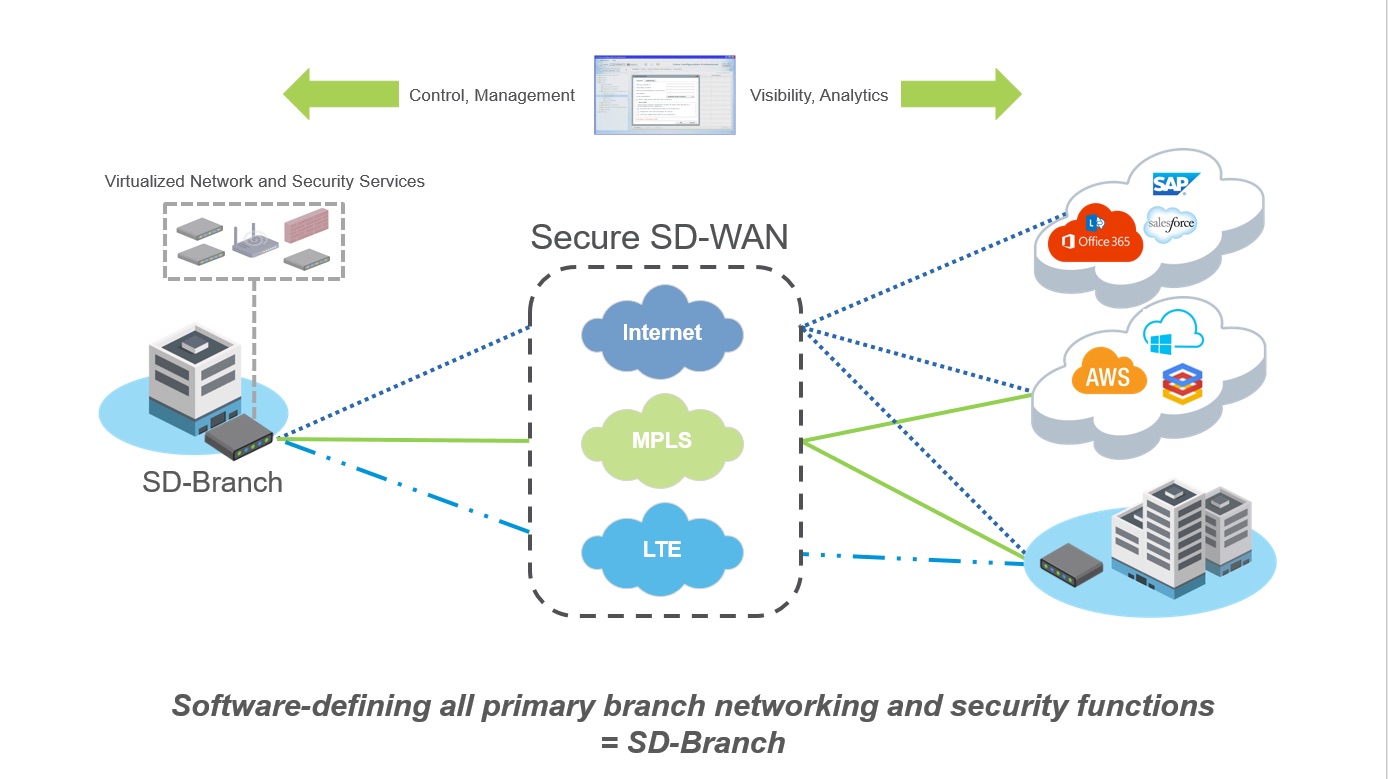 What Is SD WAN and Why Should You Use It?