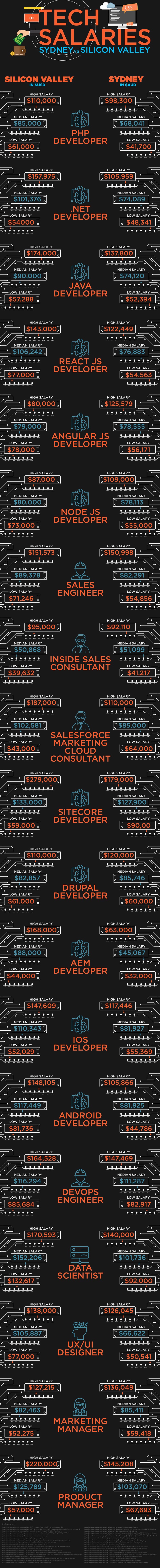 Tech Salaries in Sydney vs Silicon Valley.