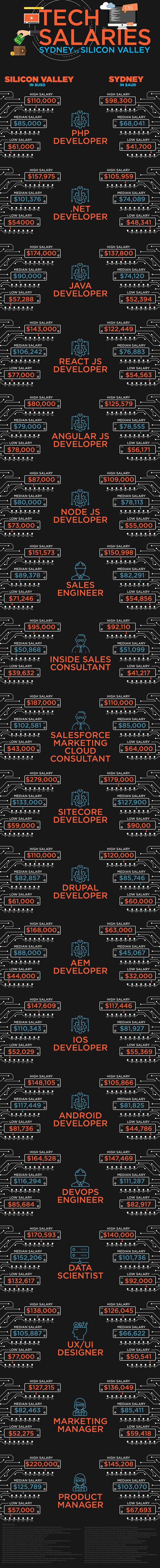 Tech Salaries in Sydney vs Silicon Valley.