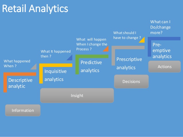 Here's How Predictive Analytics Is Shaping the Future of Retail Industry