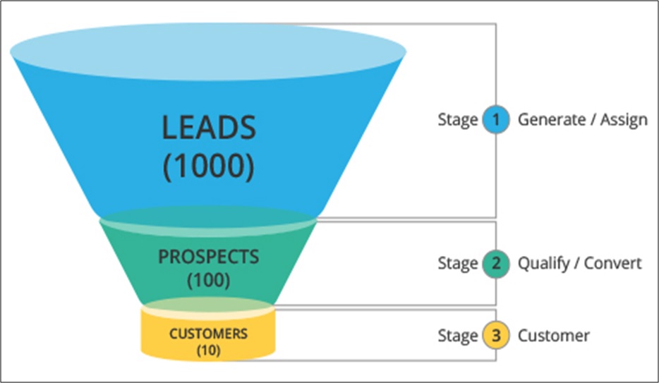 6 Proactive Ways to Connect More With Prospects & Get Leads